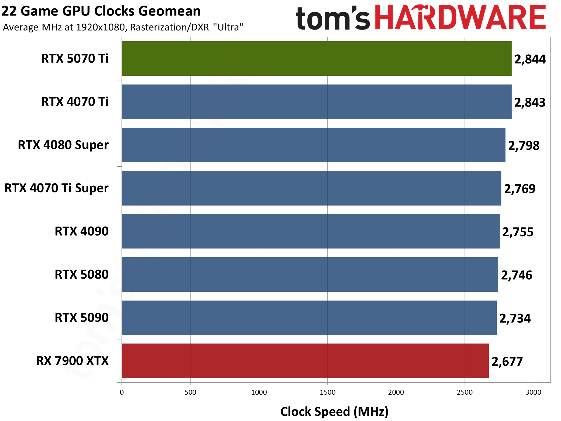 Nvidia GeForce RTX 5070 Ti / Asus RTX 5070 Ti Prime performance charts.
