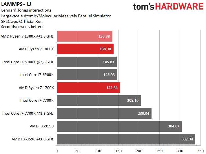 AMD Ryzen 7 1700X: Workstation & HPC Benchmarks