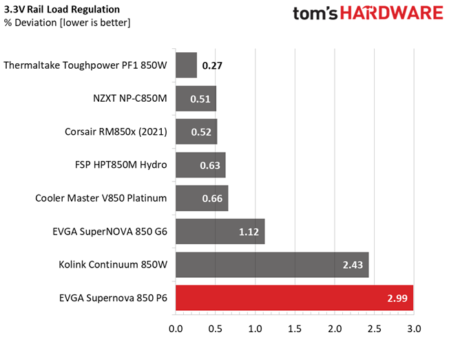 EVGA 850 P6