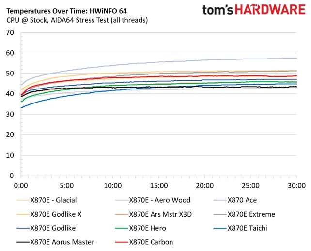 Asus ROG Crosshair X870E Glacial - VRM temperatures