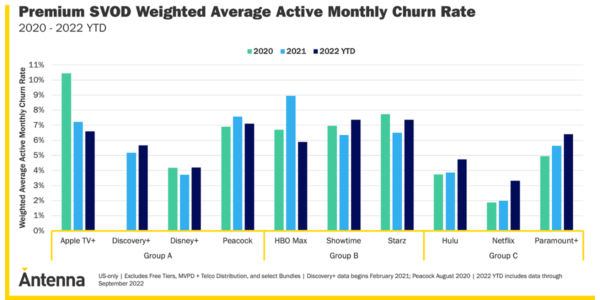 High Churn Rates Hurt SVOD Sub Growth in Q3 2022 | TV Tech