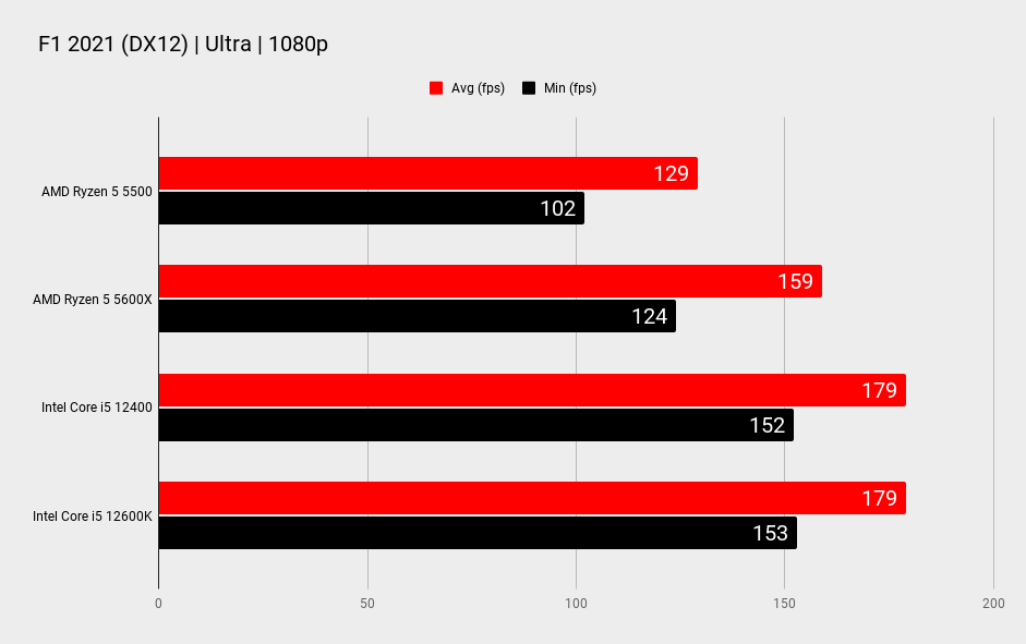 AMD Ryzen 5 5500 gaming benchmarks