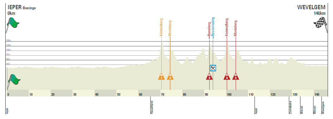 Gent Wevelgem women profile