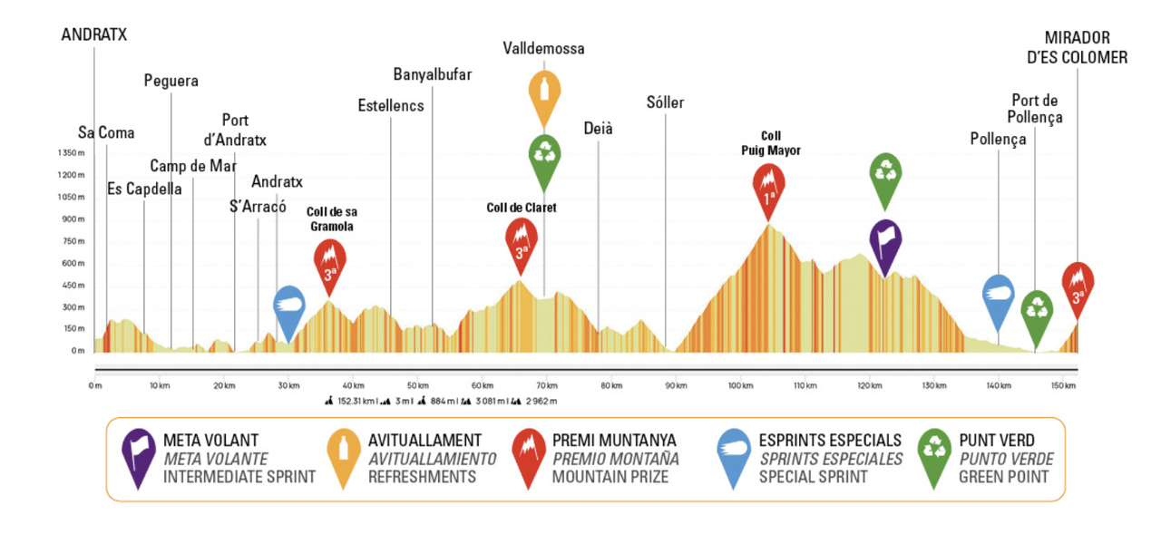 Trofeo Pollen&ccedil;a-Port d'Andratx 2025 profile