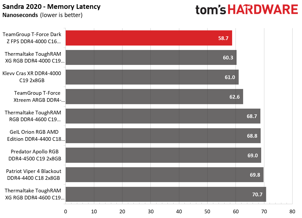 TeamGroup T-Force Dark Z FPS DDR4-4000 C16 2x8GB Review
