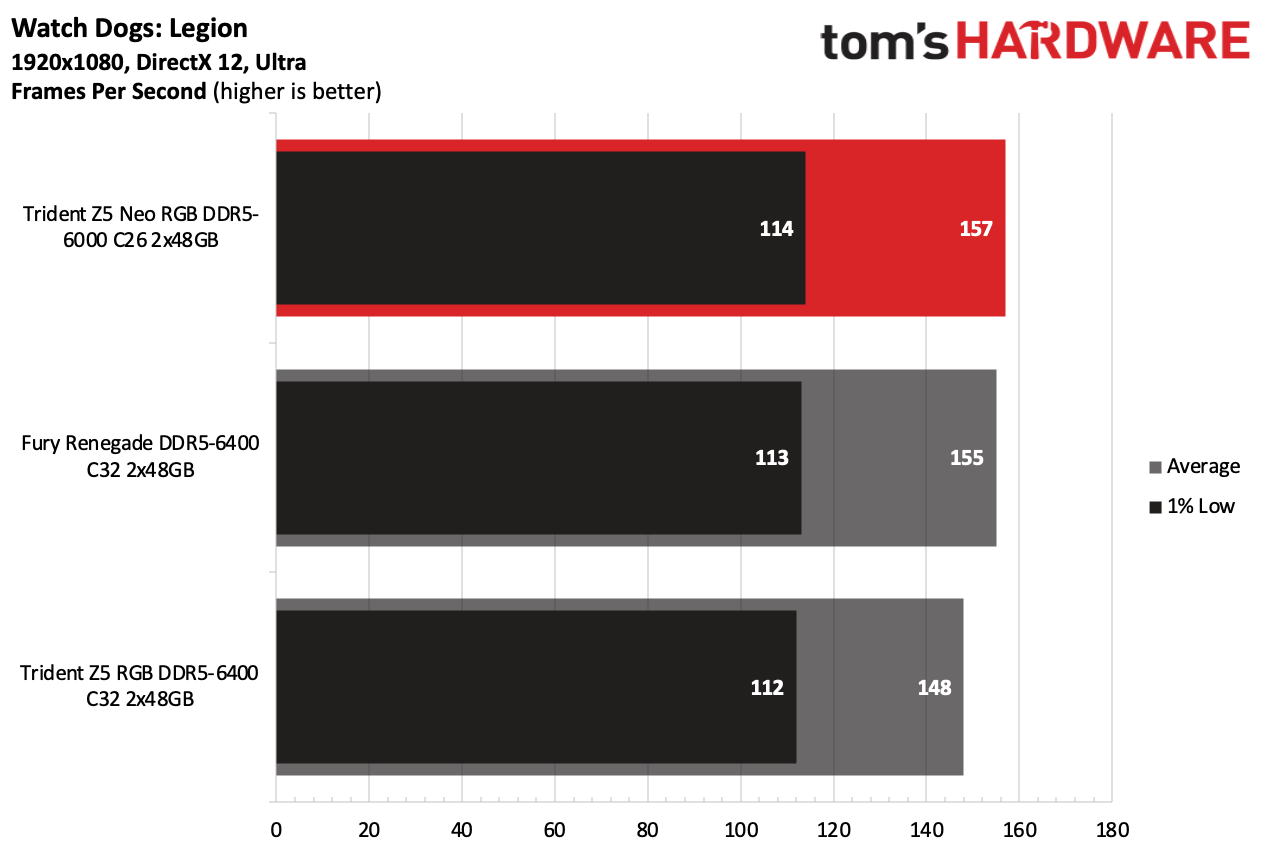 DDR5 Review