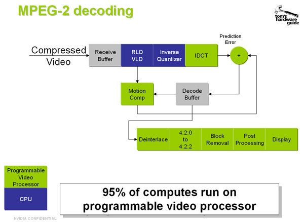 Video Processor, Continued - Performance Leap: NVIDIA GeForce 6800 ...
