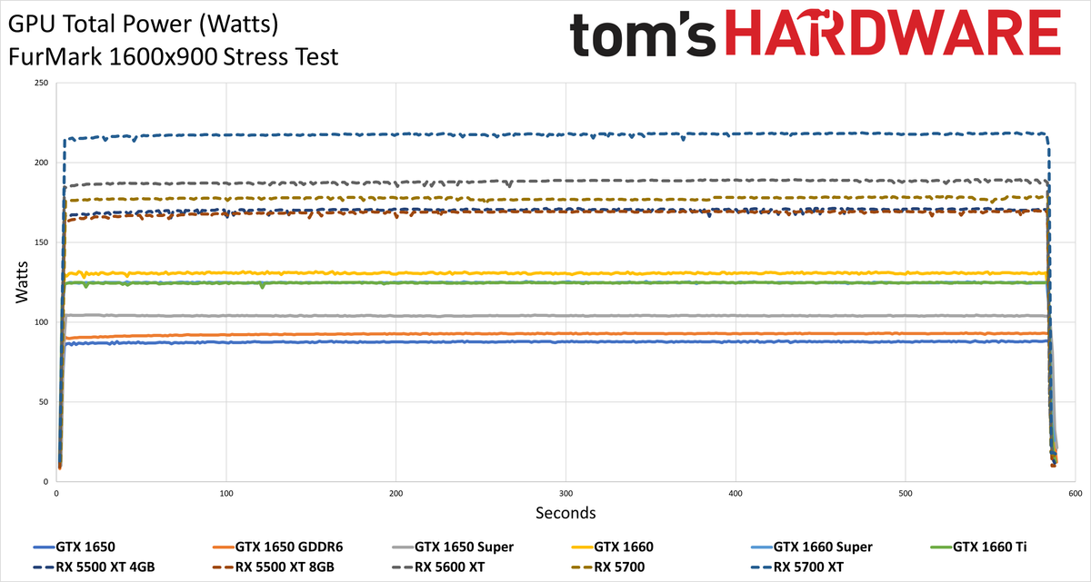 Graphics Card Power Testing charts - FurMark