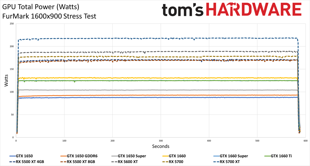 Graphics Card Power Testing charts - FurMark