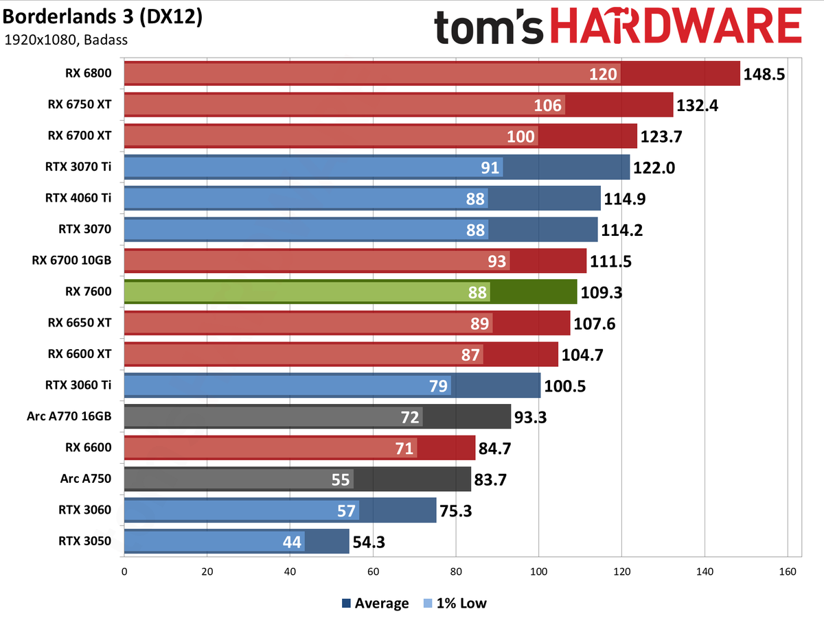 AMD Radeon RX 7600 gaming performance charts