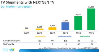 CTA NextGen TV forecast