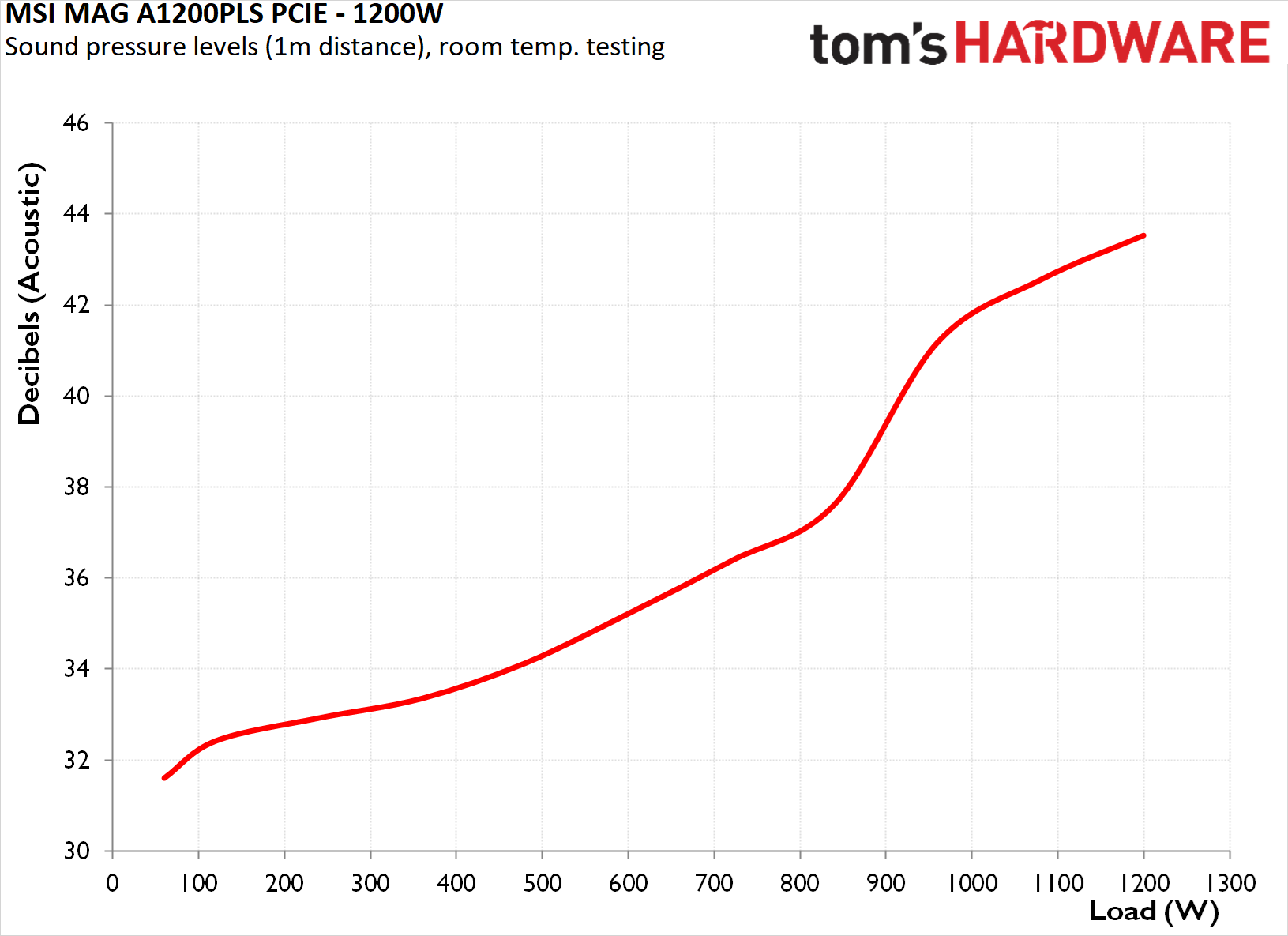 MSI MAG A1200PLS PCIe 1200W