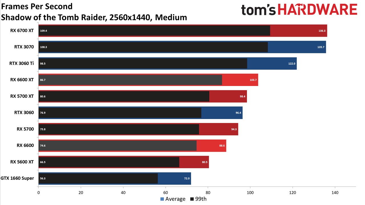 Radeon RX 6600 review 1440p charts
