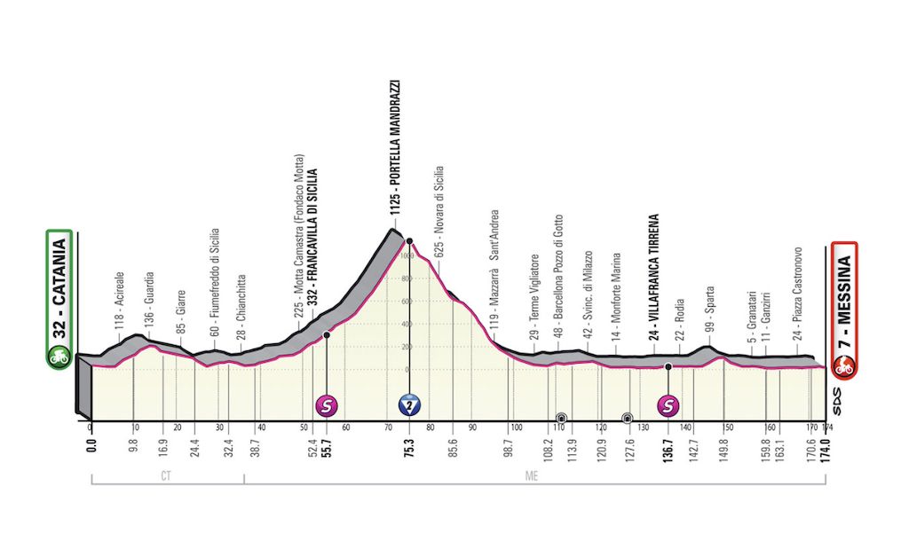 Stage 5 Giro d'Italia 2022 profile