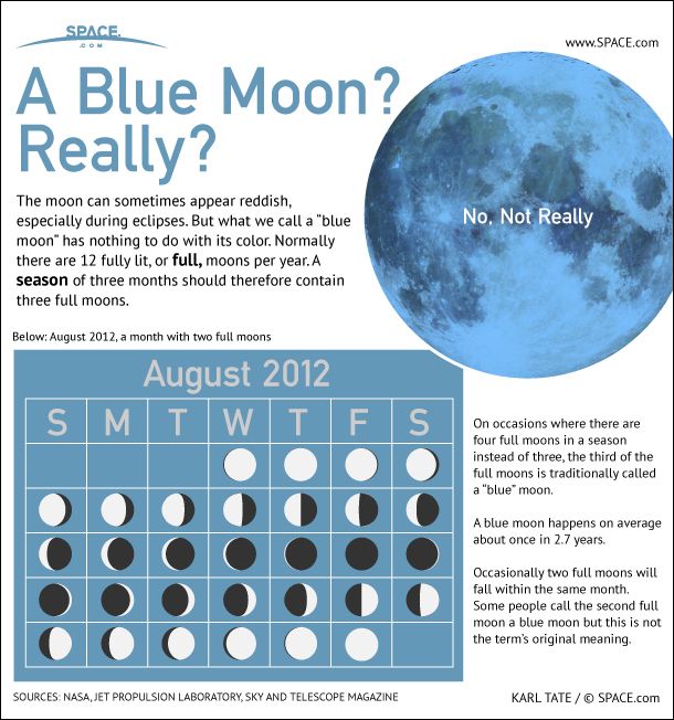 Blue Moons Explained (Infographic) Space