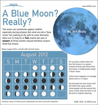 Thought to be called "blue" after an old english term meaning "betrayer," a Blue Moon is an extra new moon that occurs due to a quirk of the calendar.