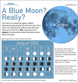 What Is a Blue Moon?