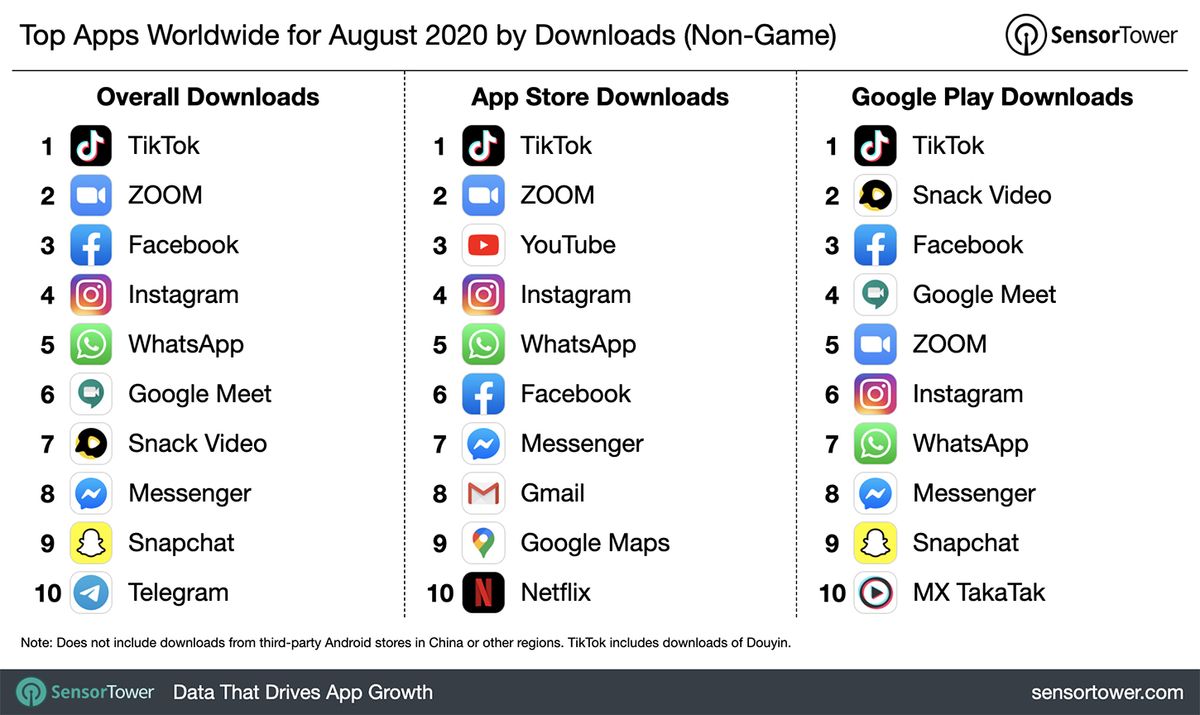 What ban? TikTok is world's most downloaded nongaming app in Aug