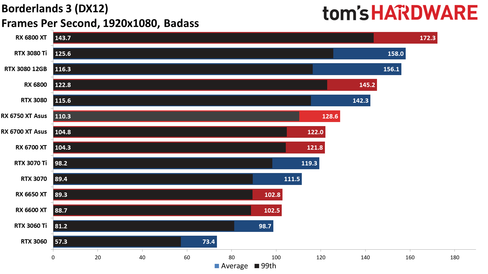 AMD Radeon RX 6750 XT