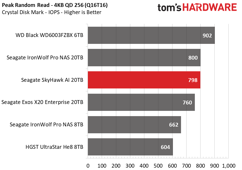Seagate SkyHawk AI 20TB HDD