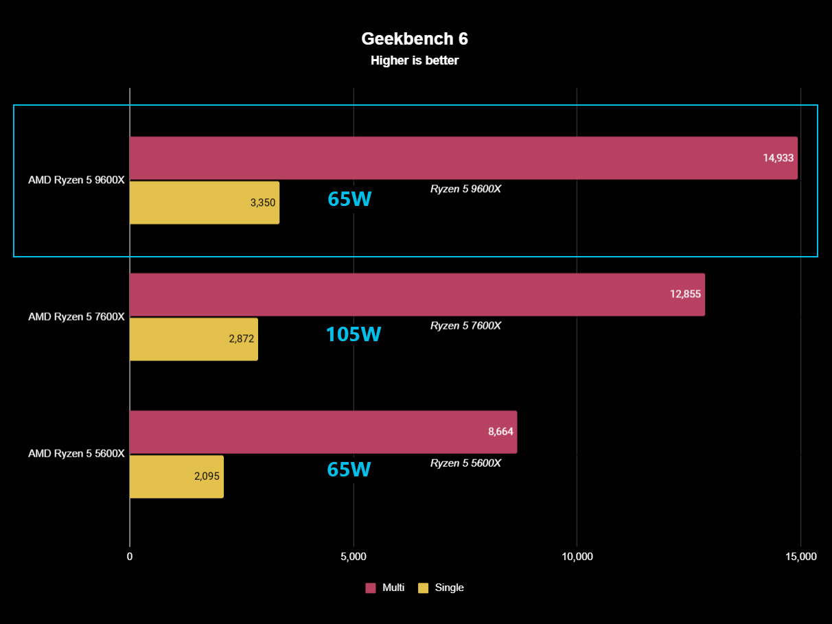 AMD Ryzen 5 9600X cpu benchmark results versus 7600X and 5600X