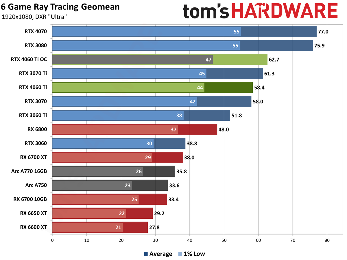 Nvidia GeForce RTX 4060 Ti gaming performance charts