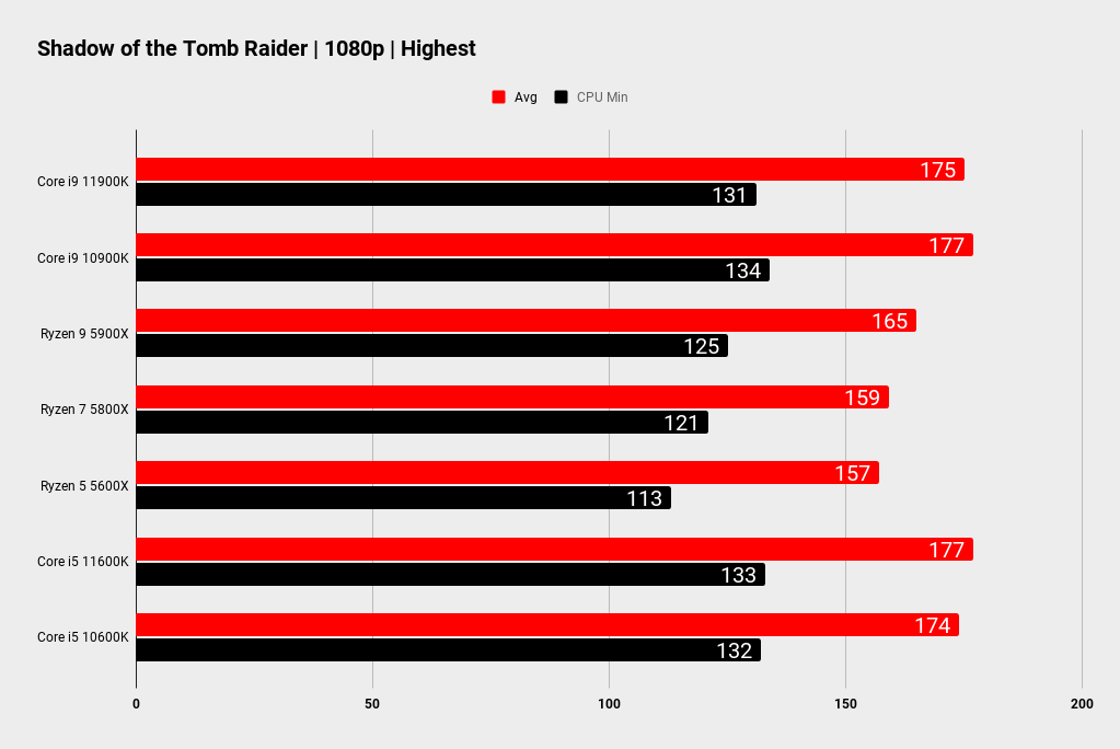 Intel Rocket Lake gaming benchmmarks