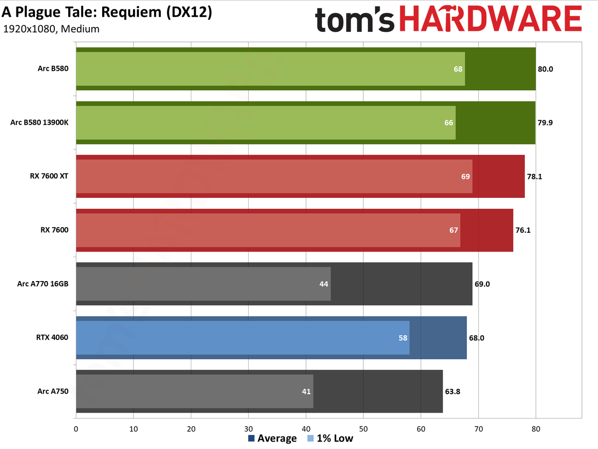 Intel Arc B580 review performance charts