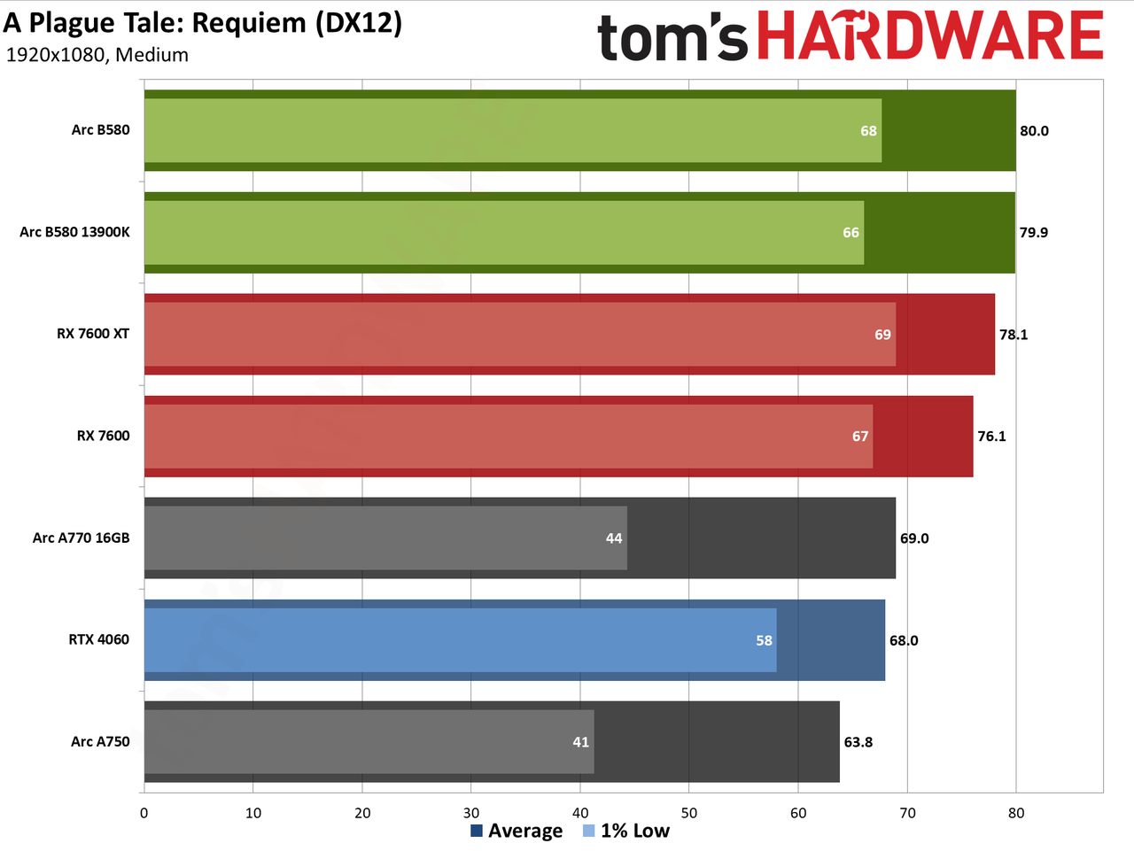Intel Arc B580 review performance charts