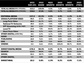 Magna table with ad forecasts for 2023