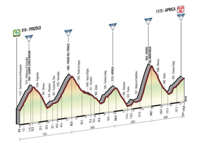 Giro d'Italia 2015: stage 16 profile