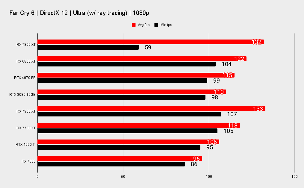 AMD RX 7800 XT benchmarks