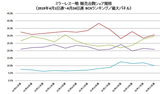 Sony just 1% behind Canon for Japanese mirrorless market share