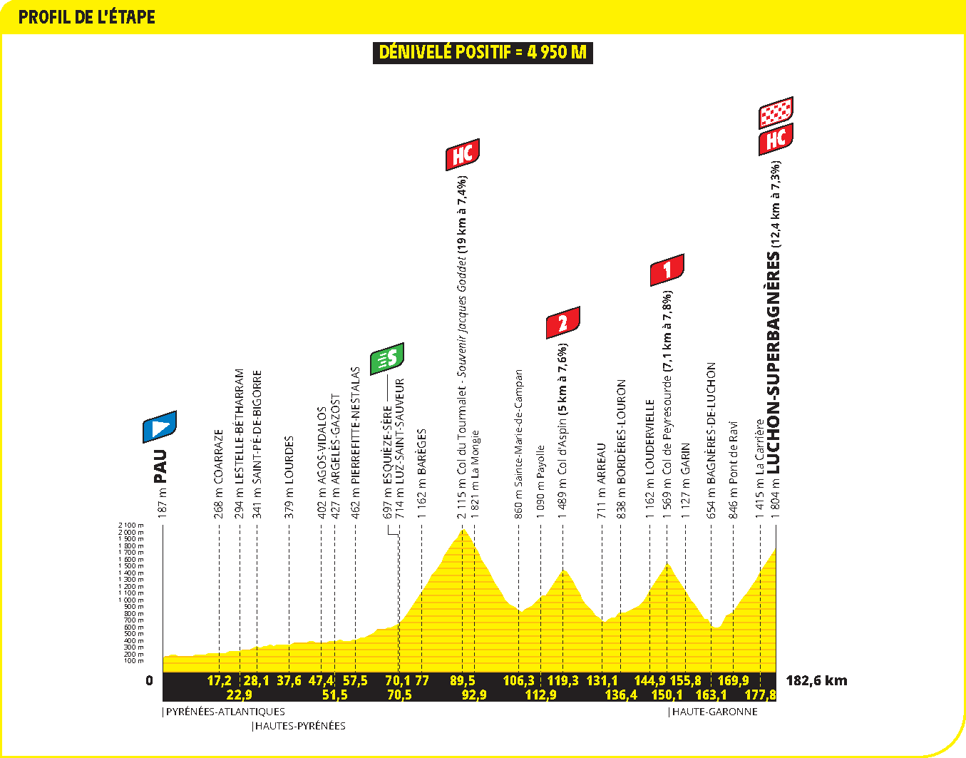 Profiles of the 2025 Tour de France stages and climbs