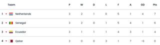 2022 Fifa World Cup group A final table