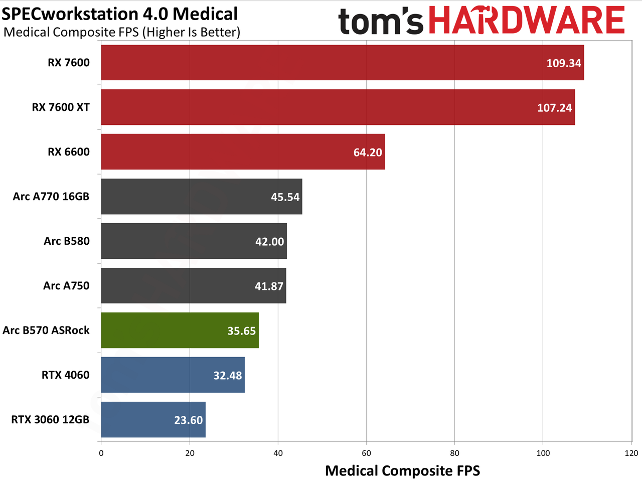 ASRock Arc B570 Challenger OC ProVizAI charts