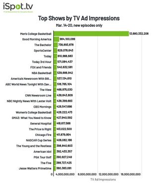 Top shows by TV ad impressions March 14-20