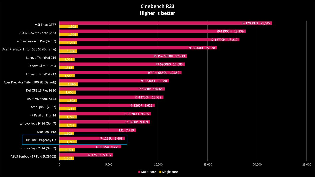 HP Elite Dragonfly G3 benchmarks