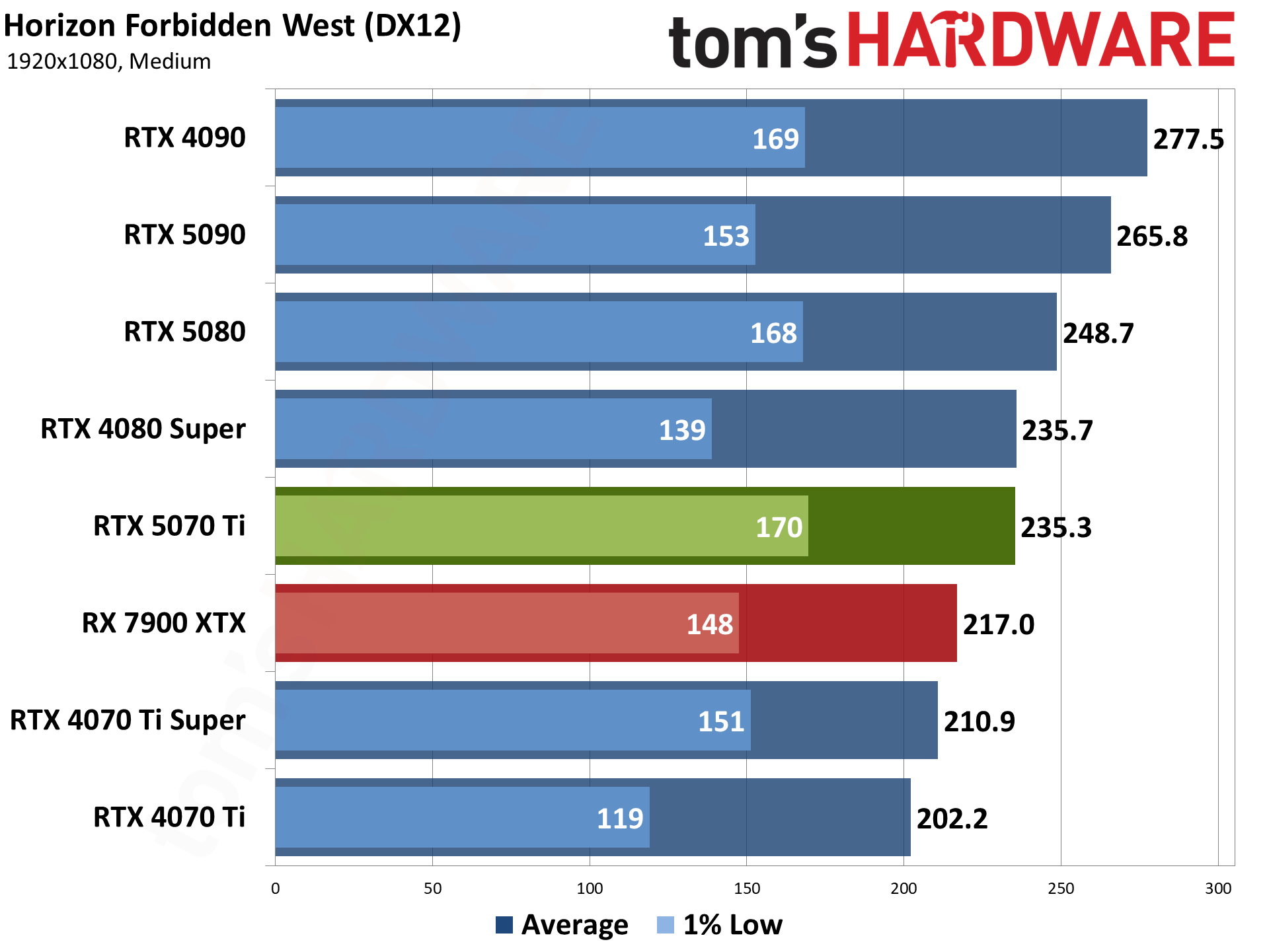 Nvidia GeForce RTX 5070 Ti / Asus RTX 5070 Ti Prime performance charts.