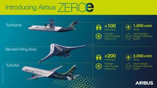 Airbus ZEROe infographic