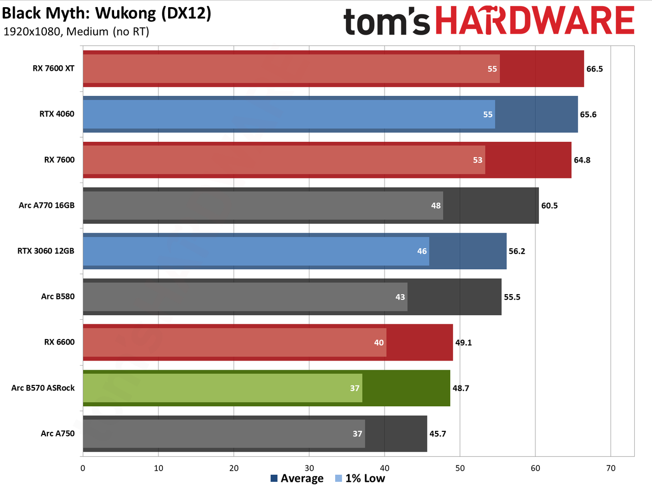 ASRock Arc B570 Challenger OC gaming charts