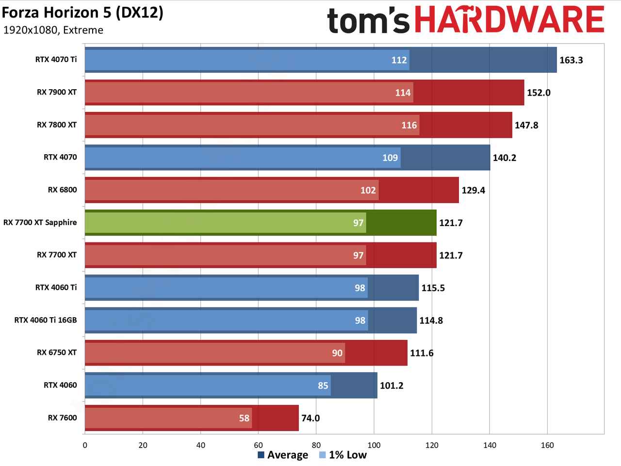 Sapphire RX 7700 XT Pure performance charts
