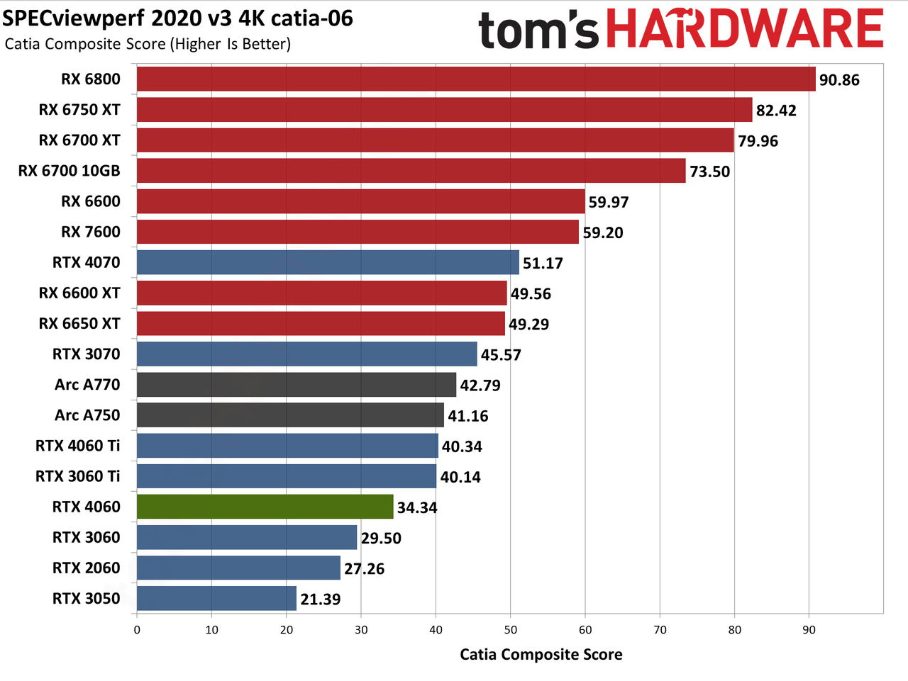 Nvidia GeForce RTX 4060 Professional Content Creation and AI Charts