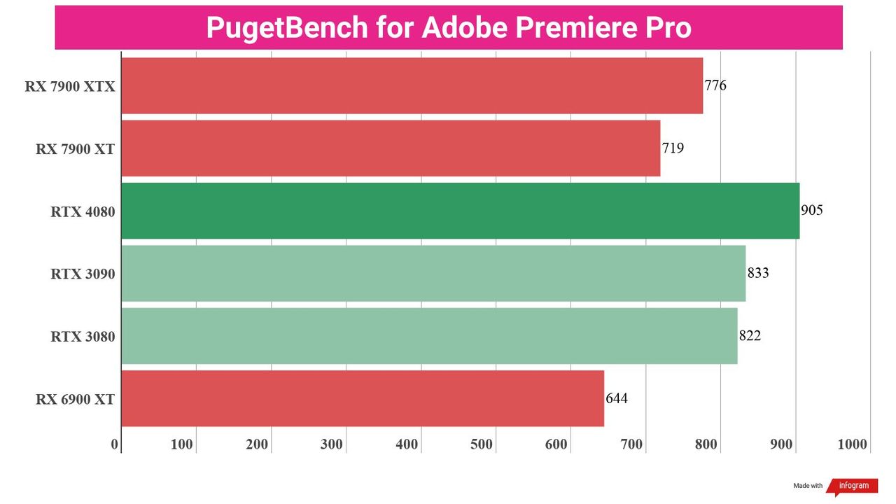 Bar chart displaying benchmark performance results for the AMD Radeon RX 7900 XT compared to other GPUs.