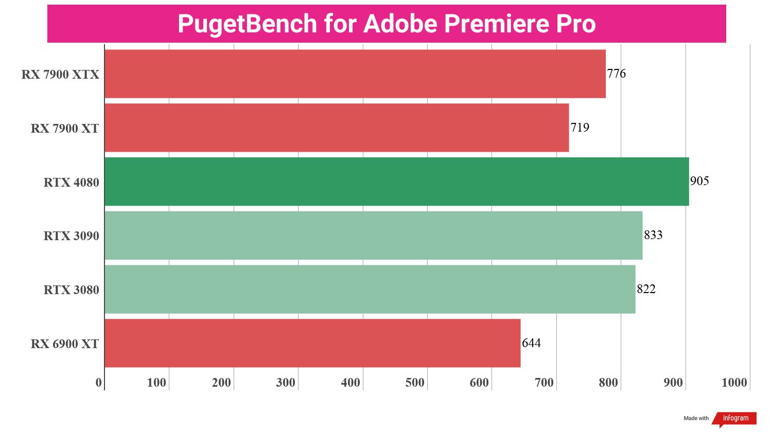 Bar chart displaying benchmark performance results for the AMD Radeon RX 7900 XT compared to other GPUs.