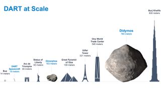 Size comparisons between DART spacecraft, Didymos, Dimorphos and Earth objects.