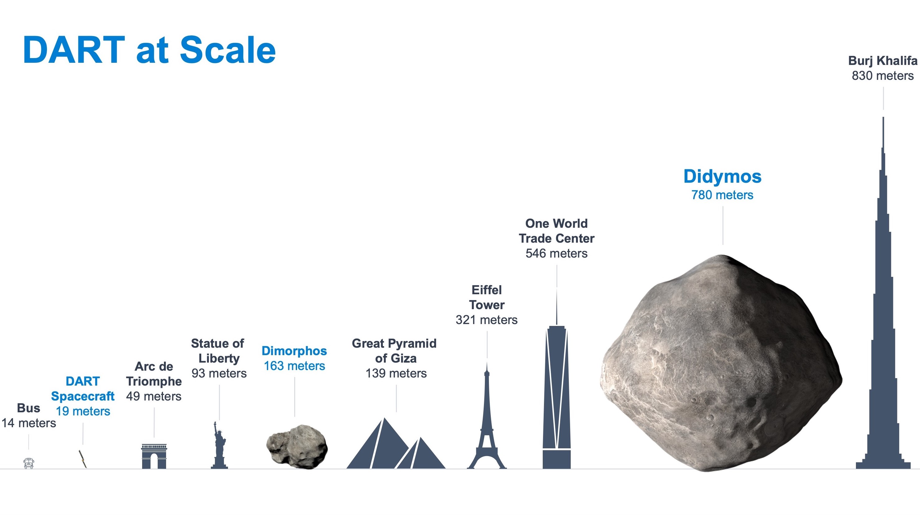 Size comparisons between DART spacecraft, Didymos, Dimorphos and Earth objects.