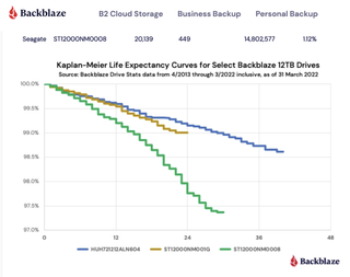 HDD life expectancy stats as provided by Backblaze