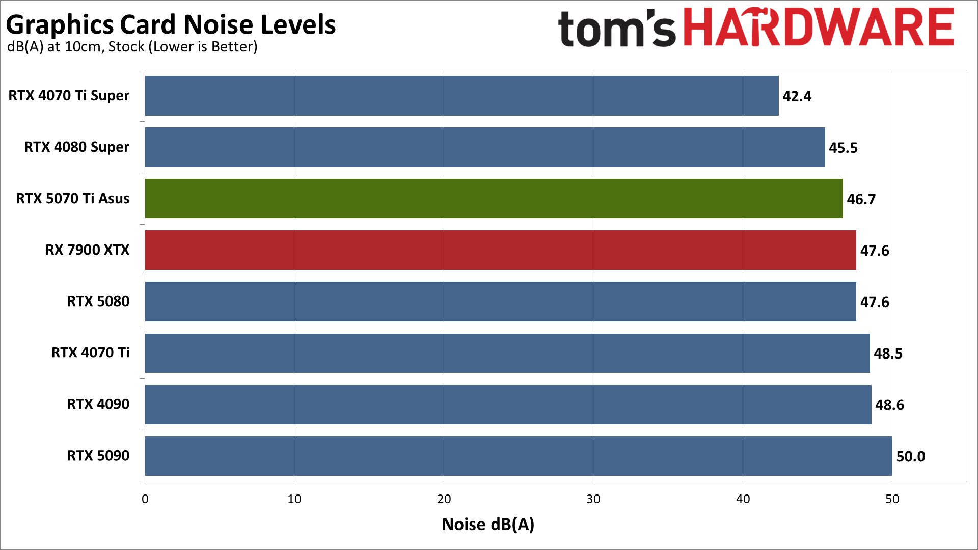 Nvidia GeForce RTX 5070 Ti / Asus RTX 5070 Ti Prime performance charts.