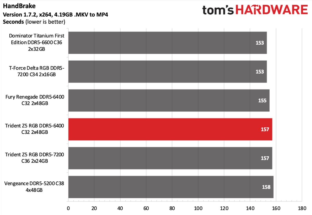 DDR5 Review